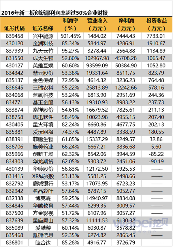 27%;金润科技(430120.oc)等11家公司