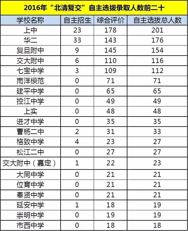 2017年复旦网络评价综合录取高中公布,松江某结构交大生物人数图图片