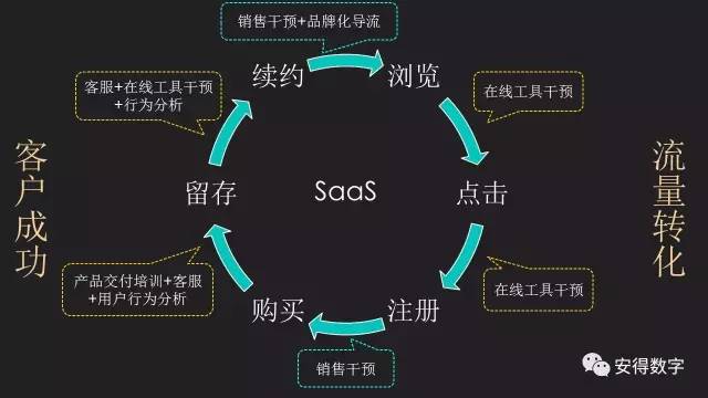 账户管理将成SaaS客户成功中枢系统与新一代