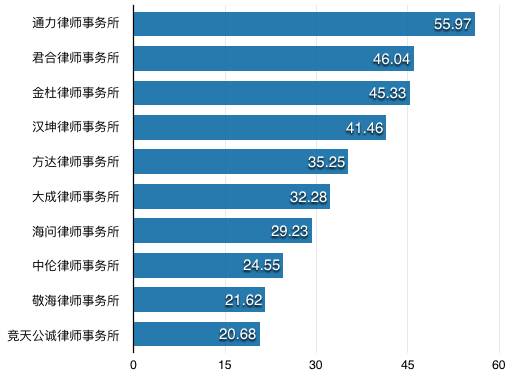 律师事务所排名前十位_律师事务所图片(3)