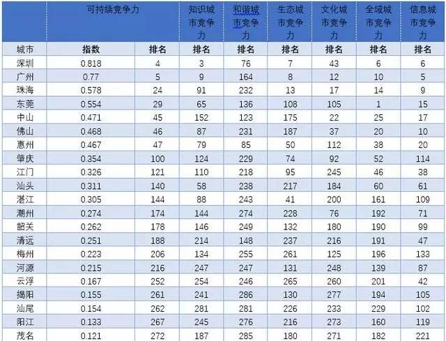 过去五年 广东经济综合实力 总量连续