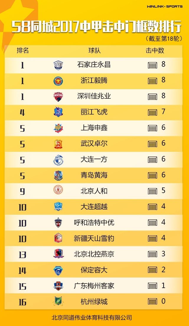 中甲第十八轮数据榜单-体育频道-手机搜狐大连一方连续占据榜首,北京