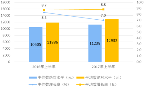 烟台人均收入2017_烟台大学