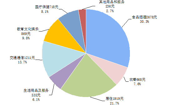 城镇人口可支配收入_1 6月全国居民人均可支配收入14063元 同比增长8.7(2)