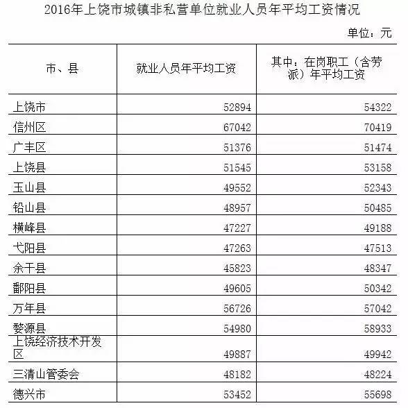 上饶各县 市 区 2016年平均工资排名出炉,拖 脚 后 跟了...