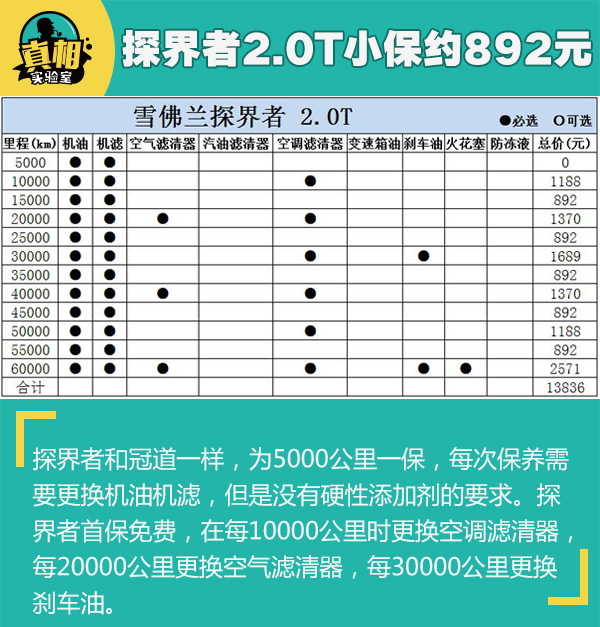 冠道/探界者/自由光保养调查-汽车频道-手机搜狐