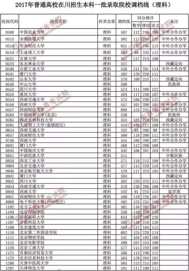 2017一本大学排名_一本大学排名及分数线(2)