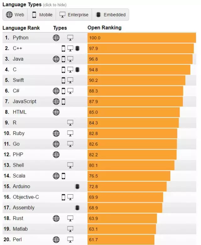 IEEE发布2017年编程语言排行榜:Python高居首
