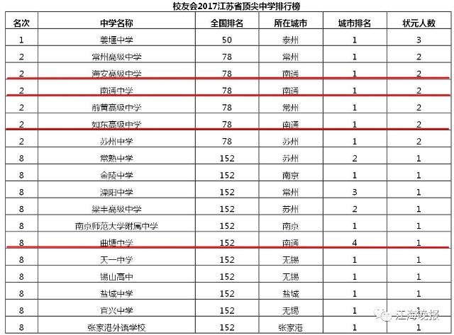 江苏初中排名_江苏大学排名(2)