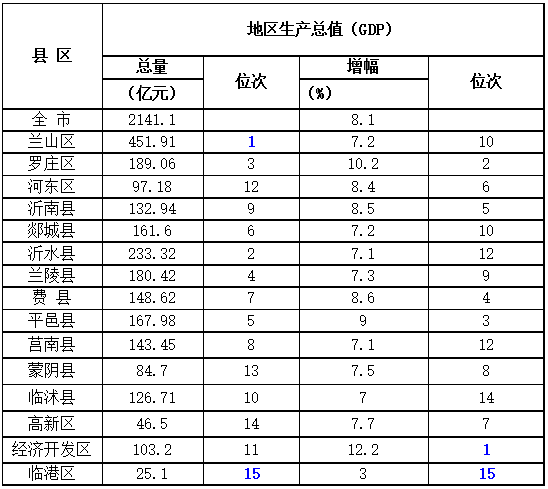 临沂上半年gdp(3)