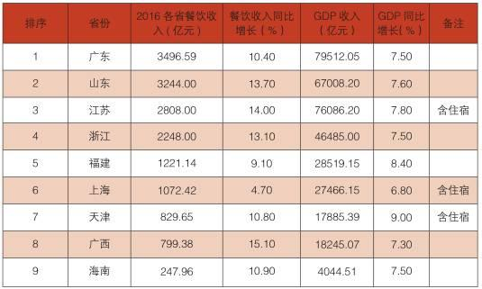 做餐饮这篇你必须看:中国餐饮业年度经营