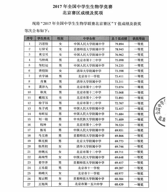 生物竞赛省一名单 a9v4e76485258924542.jpg