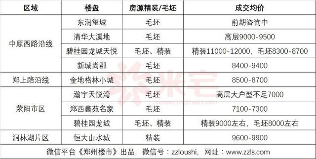 来看一下目前在售代表性楼盘的具体价格。荥阳在售代表楼盘具体价格图▼注：文中价格为具体成交价格疑问来了