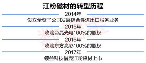 江粉磁材被借壳连续5涨停还有谁在借壳?(名单