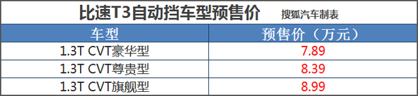 预售7.89-8.99万 比速T3自动挡8月中上市