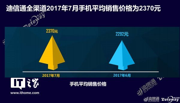 迪信通7月畅销手机排行:金立S10夺亚军,OPPO