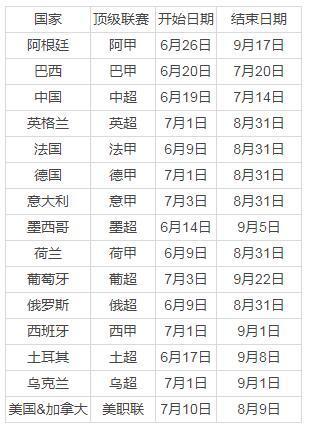 得收藏!世界足球顶级联赛详细转会窗口时间这