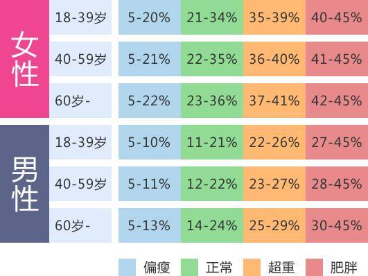 主要是因为下面两种情况: 只关注体重,并不能区分体重是脂肪还是肌肉.