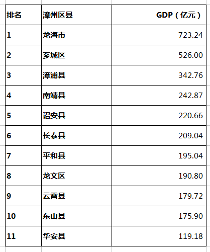 漳州gdp总量是多少_珠海,湛江与莆田,论一季度GDP,排名如何呢(2)