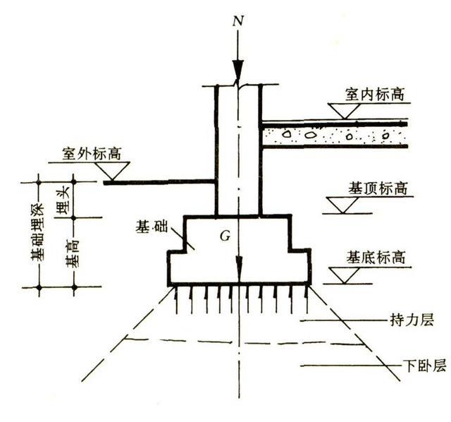 天然地基