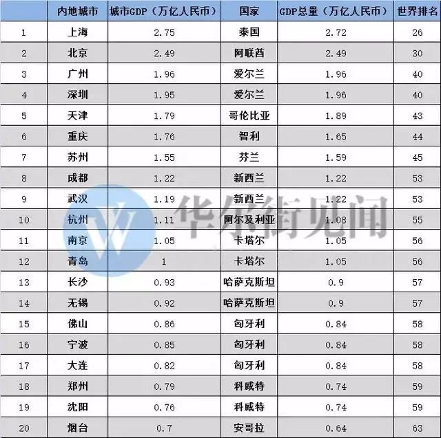 全球gdp城市排名2021(2)