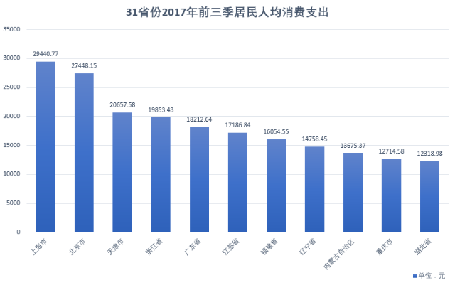 各省人均消费_2020年各省人均收入