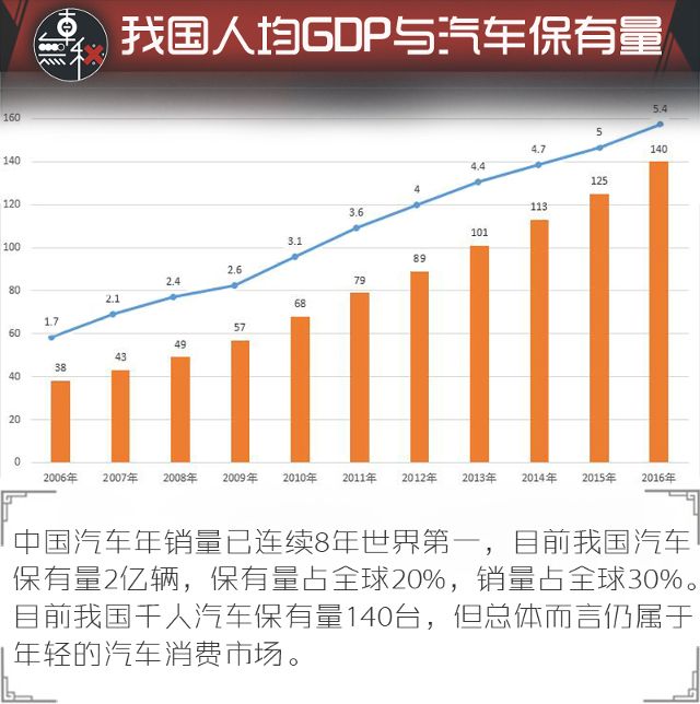 人均机动车保有量_机动车保有量增长图