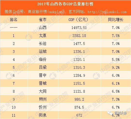 晋城gdp全国排行_2016全国各省GDP排名出炉 山西居然排在这里