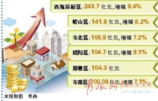 城阳2023年gdp_以建设 阳光城阳 为统领加快培育转型发展新动能(2)