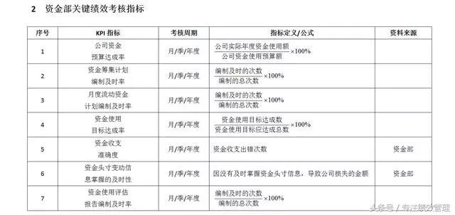 财务考核指标