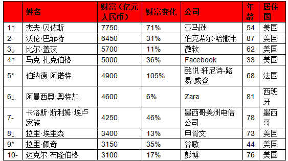 世界首富十大排名_世界首富十大排名2021