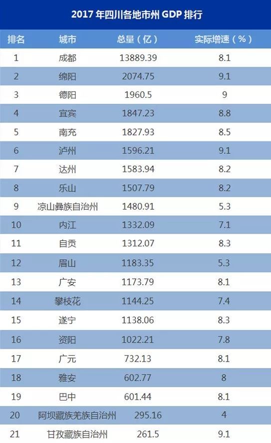 2017一季度四川城市gdp_四川人均gdp(2)