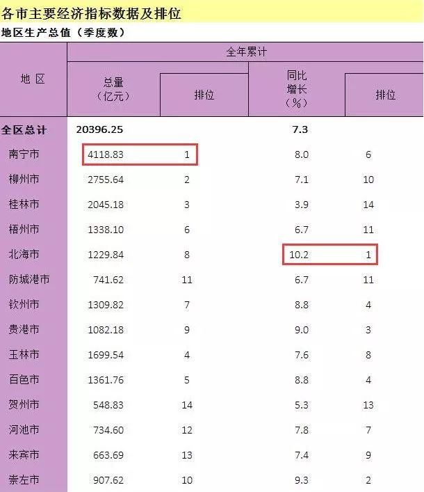 最新广西各市gdp_2020广西各市gdp(2)