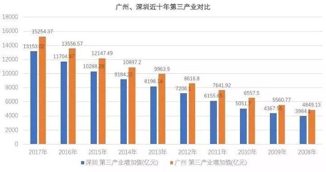 广州和深圳gdp(3)