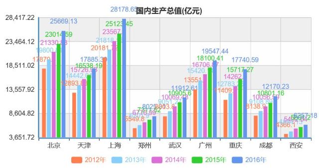 西安航天基地开发区gdp(3)