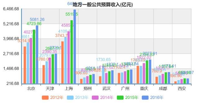 重庆gdp和四川(2)