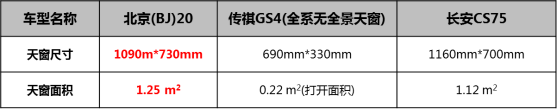 同级最大天窗,北京(BJ)20开启旅行freestyle20180314-confirmed419.png