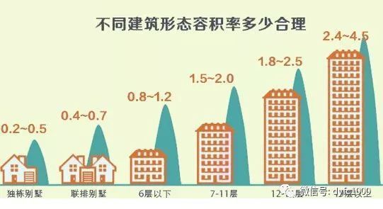 容积率算人口_容积率是什么意思 容积率计算公式