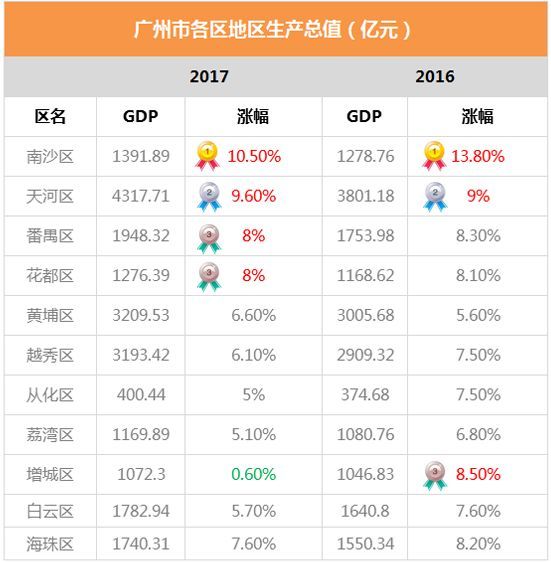 天河区一季度gdp(2)