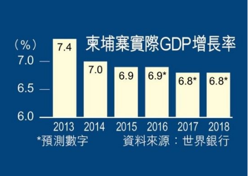 柬埔寨工业占gdp_柬埔寨是个好地方 开发柬埔寨市场你要的都在这了