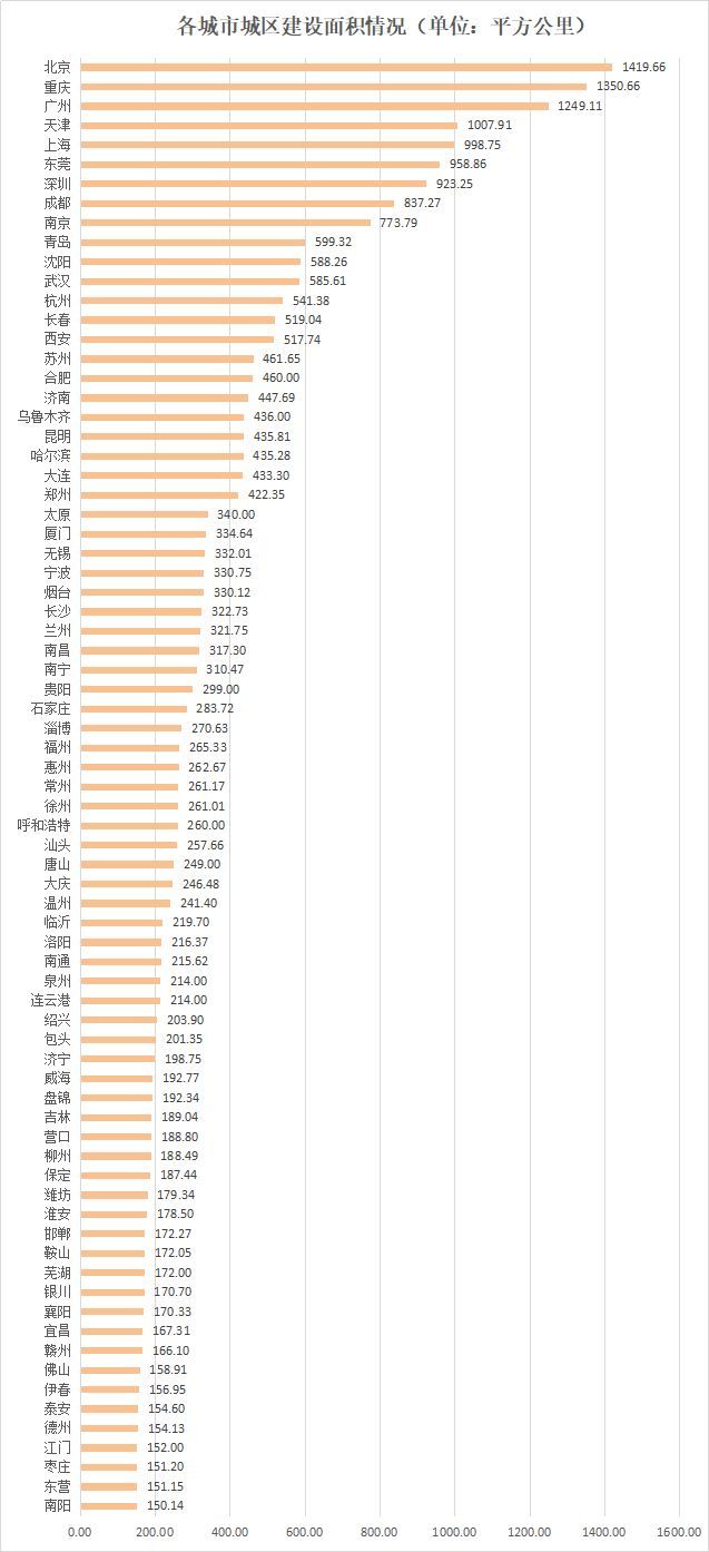 中国城市面积排行榜_2015年中国城市建城区人口 面积排名