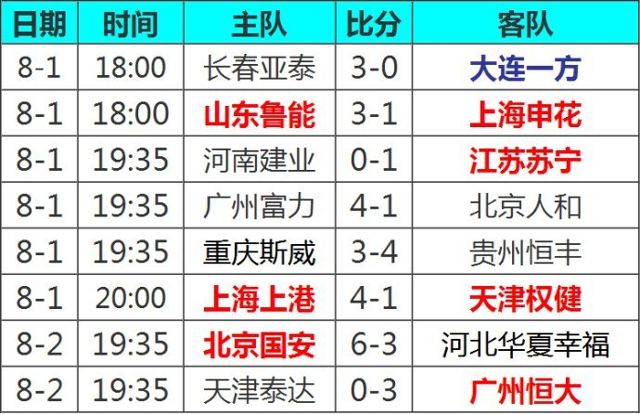 国安VS华夏幸福！负分清零遇连败，谁能终结颓势？——中超第7轮前瞻