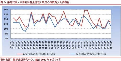 2013年10月對沖基金a股信心指數(組圖)