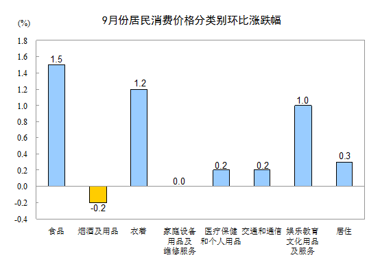 9月份全國居民消費價格總水平同比上漲3.1%(組圖)