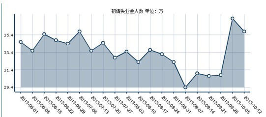 5万,高于前值但低于市场预期,显示劳工市场受到近期美国政府停摆影响