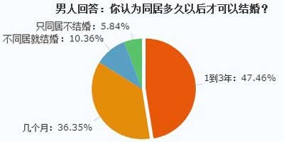 婚前同居超九成女性难以拒绝诱惑 时尚频道 手机搜狐