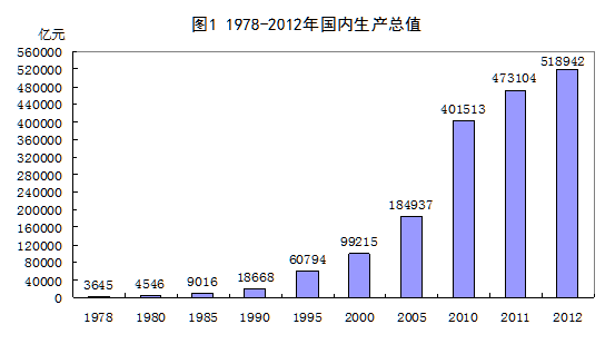 中国发展变化统计图图片