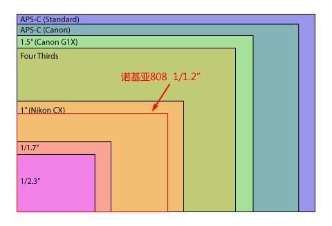 cmos面积对比