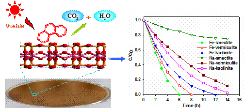 菲在粘土表面的光催化降解过程示意图