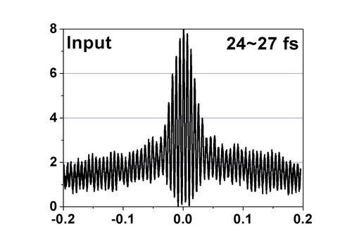 入射脉冲形状(脉宽约24fs~27fs)